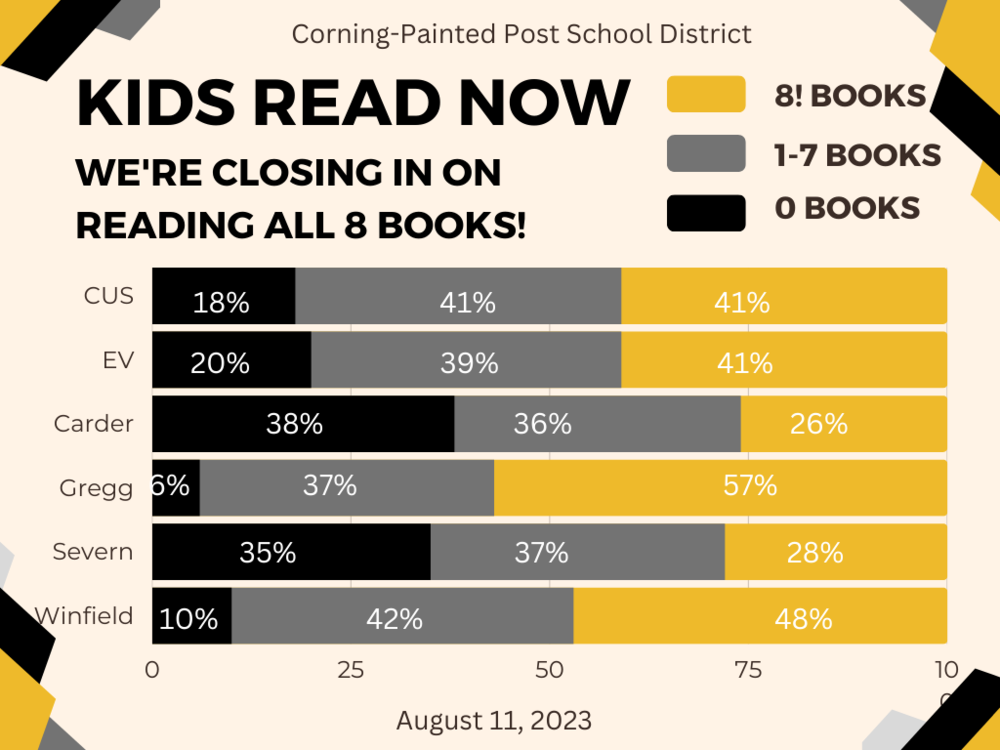 Three Weeks Left to Report Kids Read Now Books
